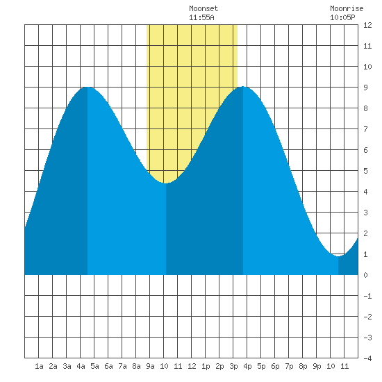 Takanis Bay tide chart for Friday, December 20, 2024