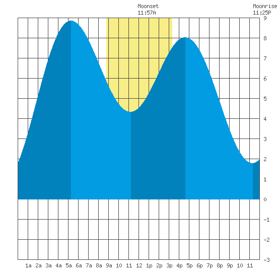 Takanis Bay tide chart for Saturday, December 21, 2024