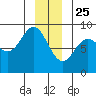 Takanis Bay tide chart for Wednesday, December 25, 2024