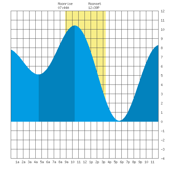 Takanis Bay tide chart for Saturday, December 28, 2024