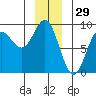 Takanis Bay tide chart for Sunday, December 29, 2024