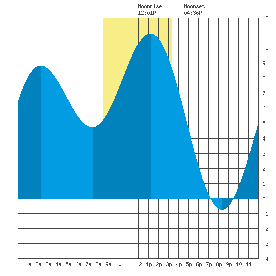 Takanis Bay tide chart for Tuesday, December 3, 2024