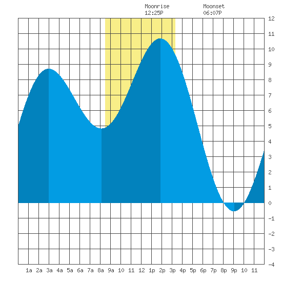 Takanis Bay tide chart for Wednesday, December 4, 2024