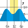 Takanis Bay tide chart for Saturday, December 7, 2024