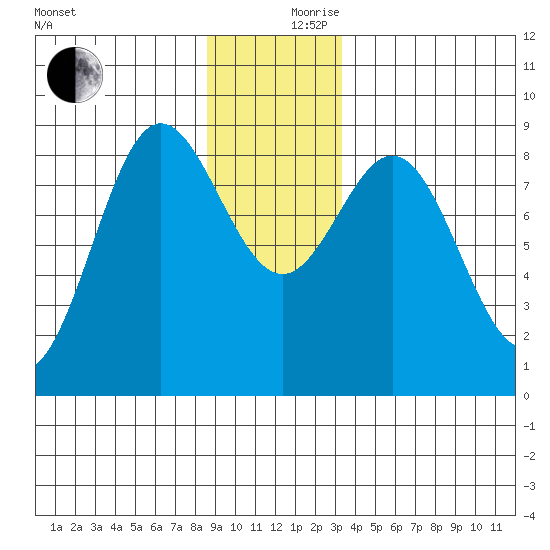 Takanis Bay tide chart for Sunday, December 8, 2024
