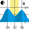 Takanis Bay tide chart for Sunday, December 8, 2024
