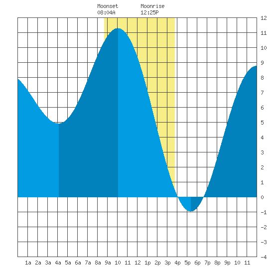 Takanis Bay tide chart for Saturday, January 11, 2025