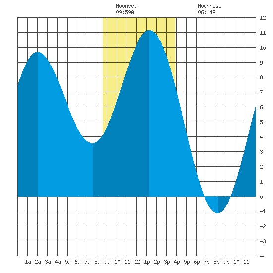 Takanis Bay tide chart for Wednesday, January 15, 2025