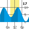 Takanis Bay tide chart for Friday, January 17, 2025
