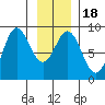 Takanis Bay tide chart for Saturday, January 18, 2025