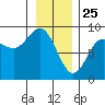 Takanis Bay tide chart for Saturday, January 25, 2025
