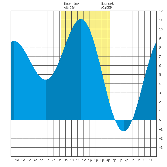 Takanis Bay tide chart for Tuesday, January 28, 2025