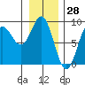Takanis Bay tide chart for Tuesday, January 28, 2025