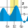 Takanis Bay tide chart for Thursday, January 2, 2025