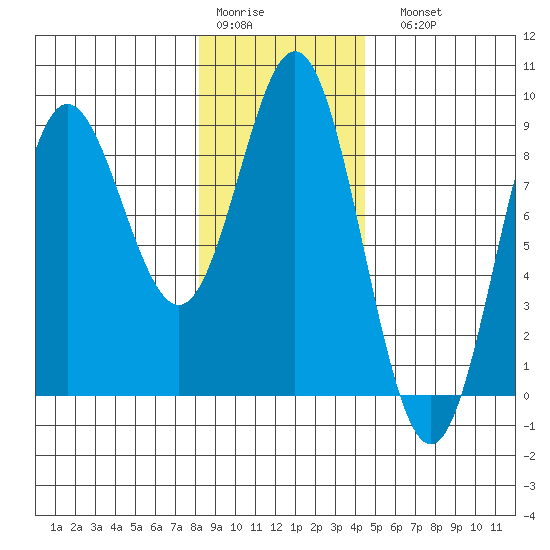 Takanis Bay tide chart for Thursday, January 30, 2025