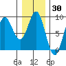 Takanis Bay tide chart for Thursday, January 30, 2025