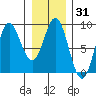 Takanis Bay tide chart for Friday, January 31, 2025
