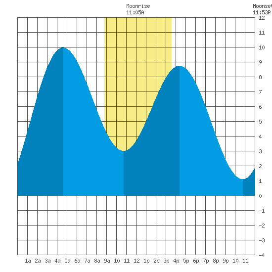 Takanis Bay tide chart for Sunday, January 5, 2025