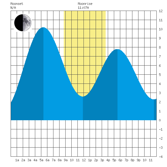 Takanis Bay tide chart for Monday, January 6, 2025