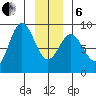 Takanis Bay tide chart for Monday, January 6, 2025