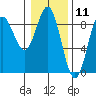 Takanis Bay tide chart for Tuesday, February 11, 2025