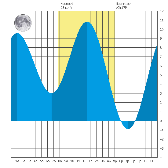 Takanis Bay tide chart for Wednesday, February 12, 2025