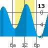 Takanis Bay tide chart for Thursday, February 13, 2025
