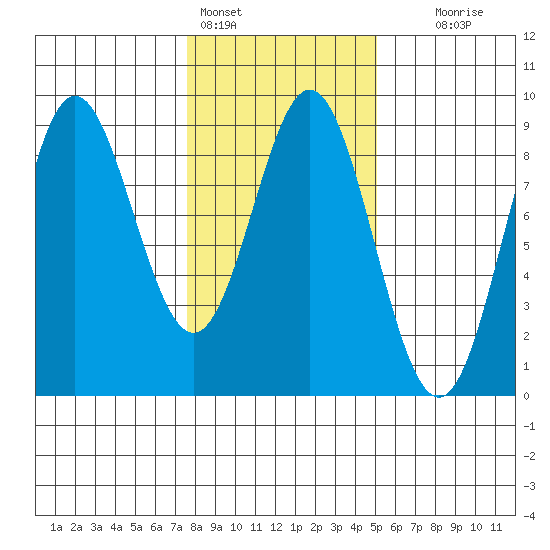 Takanis Bay tide chart for Friday, February 14, 2025