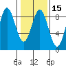 Takanis Bay tide chart for Saturday, February 15, 2025