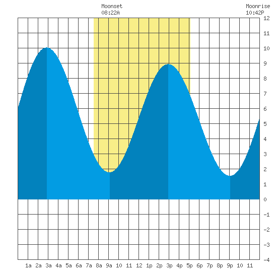 Takanis Bay tide chart for Sunday, February 16, 2025