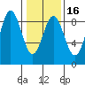 Takanis Bay tide chart for Sunday, February 16, 2025