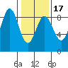 Takanis Bay tide chart for Monday, February 17, 2025