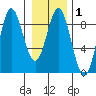 Takanis Bay tide chart for Saturday, February 1, 2025