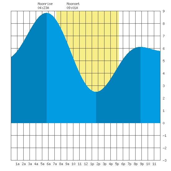 Takanis Bay tide chart for Friday, February 21, 2025