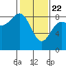 Takanis Bay tide chart for Saturday, February 22, 2025