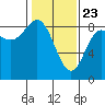 Takanis Bay tide chart for Sunday, February 23, 2025