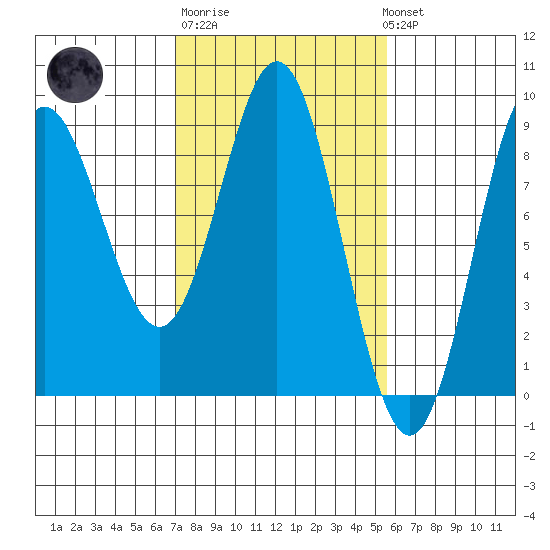 Takanis Bay tide chart for Thursday, February 27, 2025