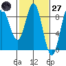 Takanis Bay tide chart for Thursday, February 27, 2025
