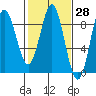 Takanis Bay tide chart for Friday, February 28, 2025