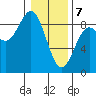 Takanis Bay tide chart for Friday, February 7, 2025