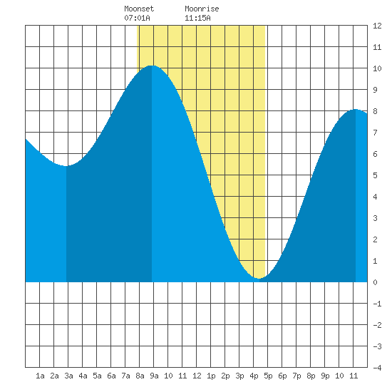 Takanis Bay tide chart for Saturday, February 8, 2025
