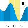 Takanis Bay tide chart for Saturday, February 8, 2025