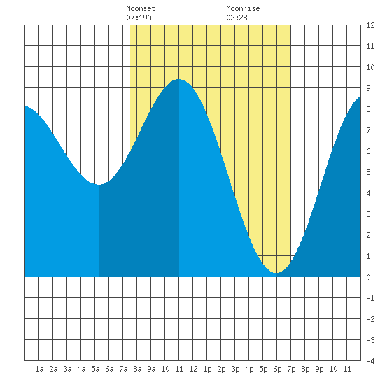 Takanis Bay tide chart for Monday, March 10, 2025