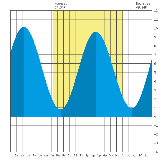 Takanis Bay tide chart for Saturday, March 15, 2025