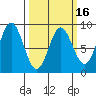 Takanis Bay tide chart for Sunday, March 16, 2025