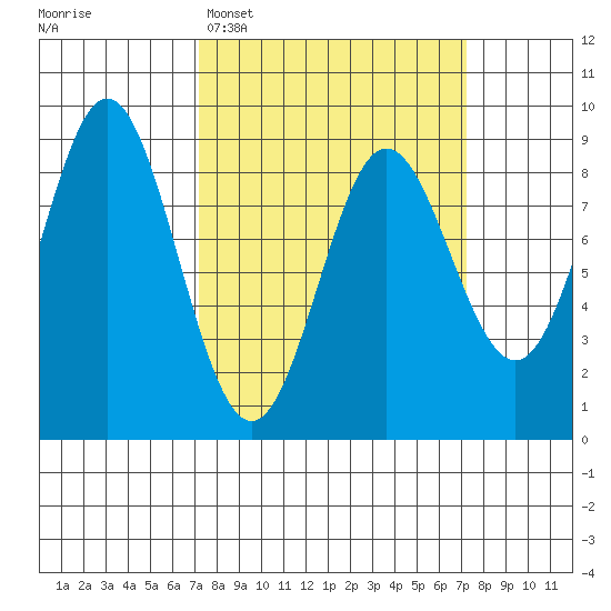 Takanis Bay tide chart for Monday, March 17, 2025