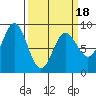 Takanis Bay tide chart for Tuesday, March 18, 2025
