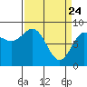 Takanis Bay tide chart for Monday, March 24, 2025