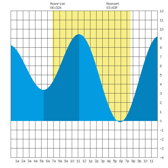Takanis Bay tide chart for Wednesday, March 26, 2025