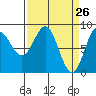 Takanis Bay tide chart for Wednesday, March 26, 2025